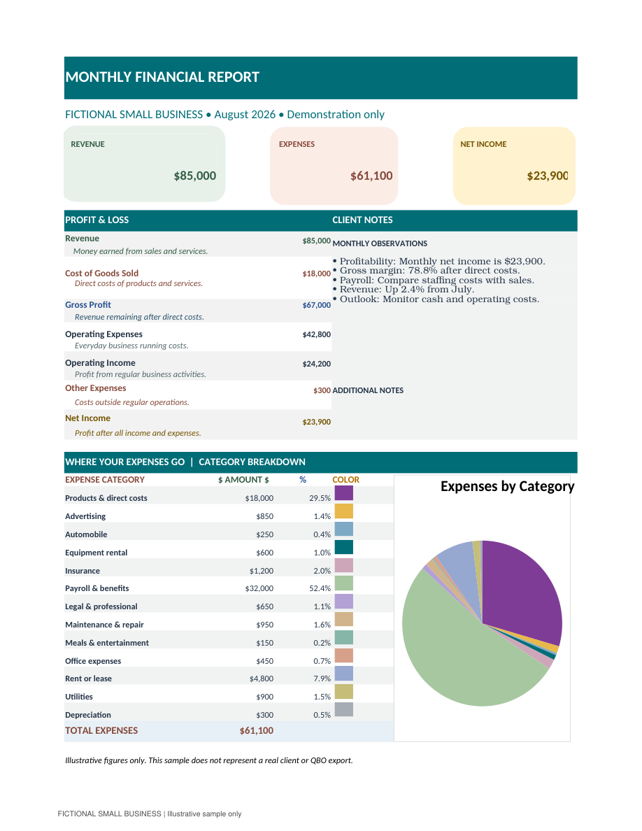 Fictional sample monthly financial report with revenue, expenses, net income and a color-coded spending chart